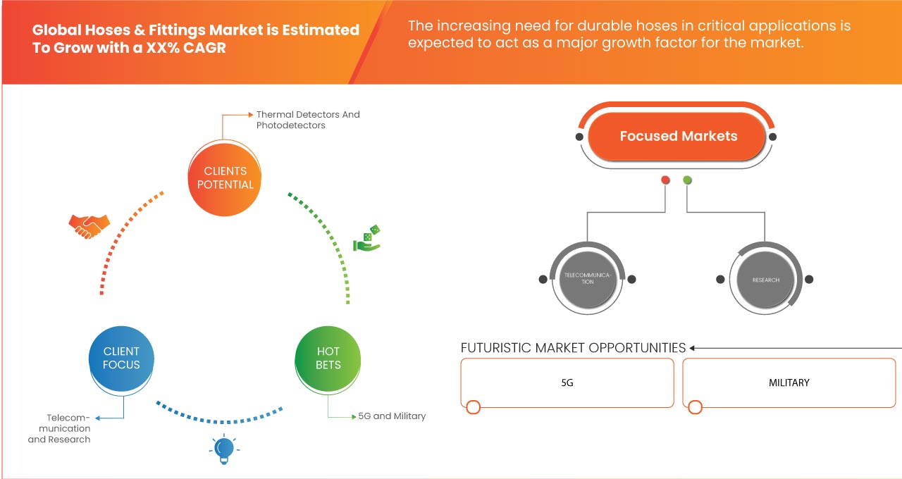 Industrial Hoses and Fittings Market