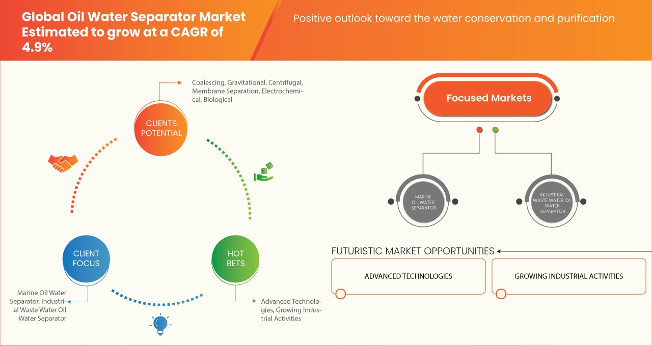 Oil Water Separator Market