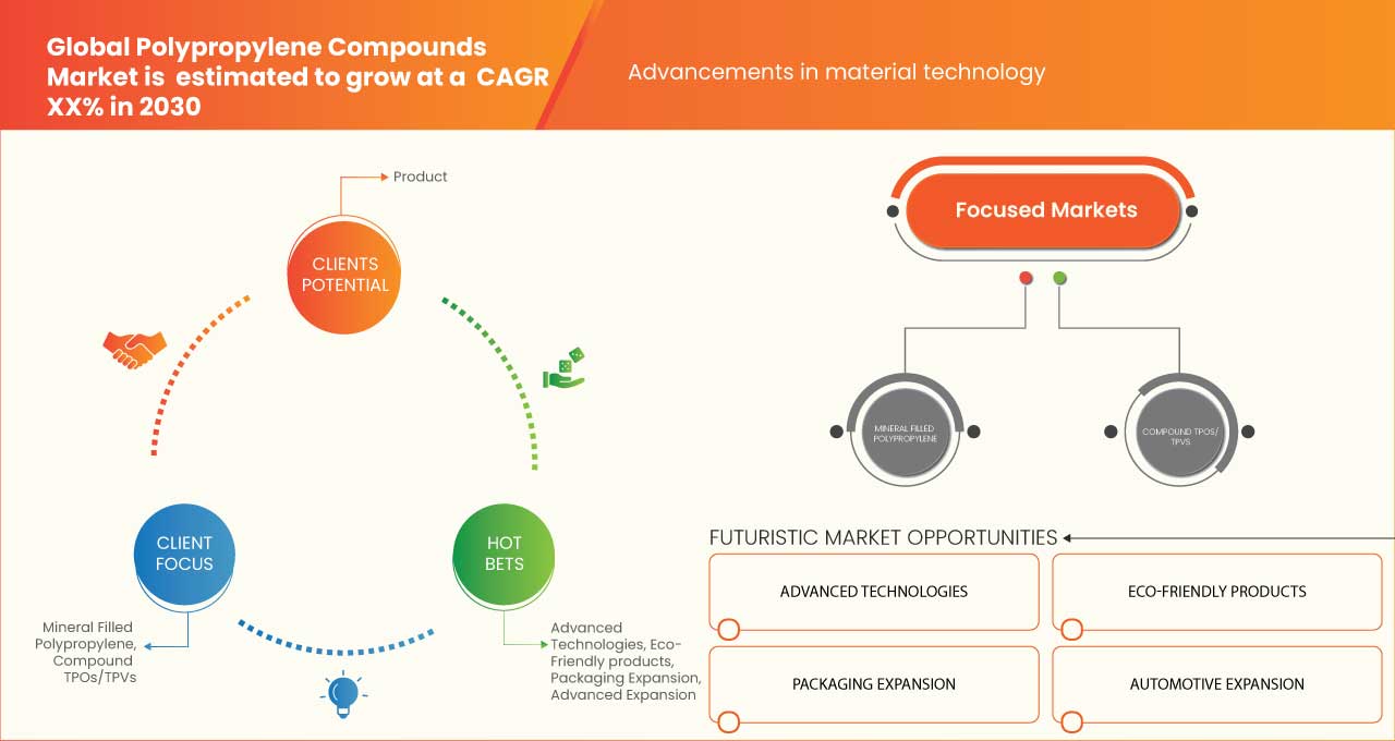 Polypropylene Compounds Market