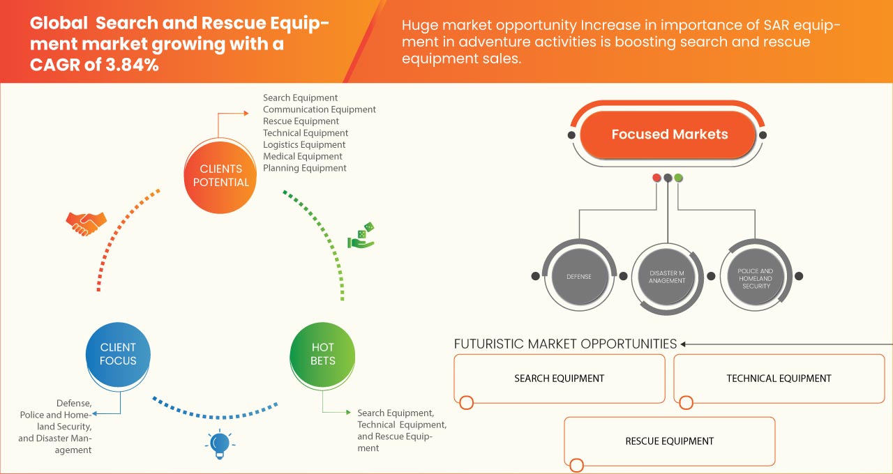 Search and Rescue Equipment Market