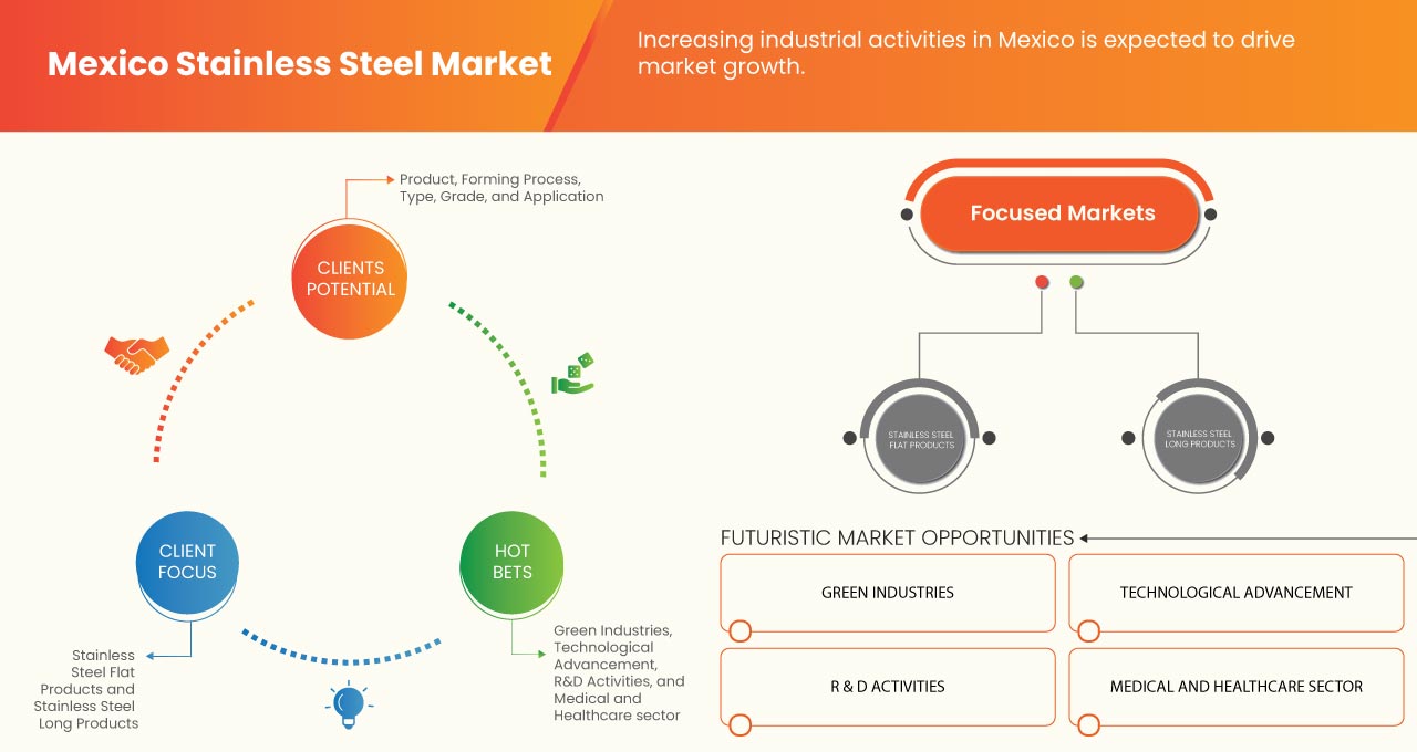 Mercado de acero inoxidable en México