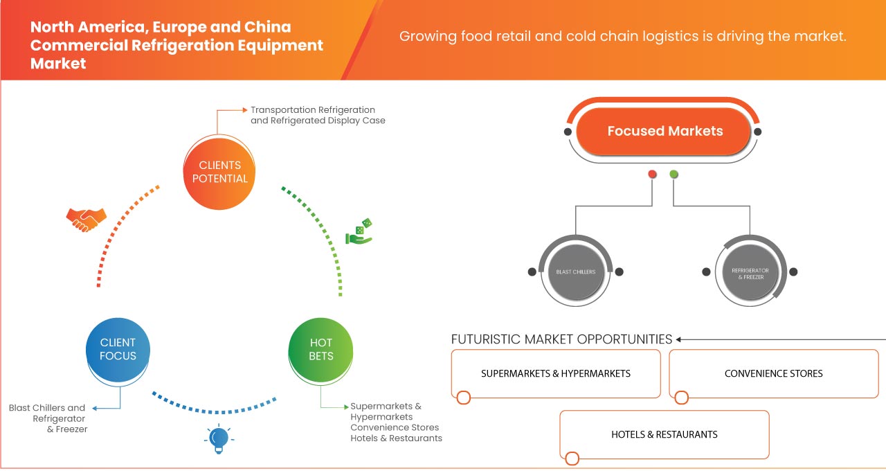 North America, Europe and China Commercial Refrigeration Equipment Market