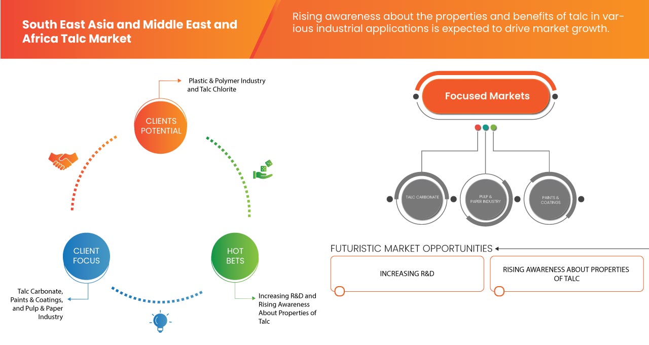 South East Asia and Middle East and Africa Talc Market