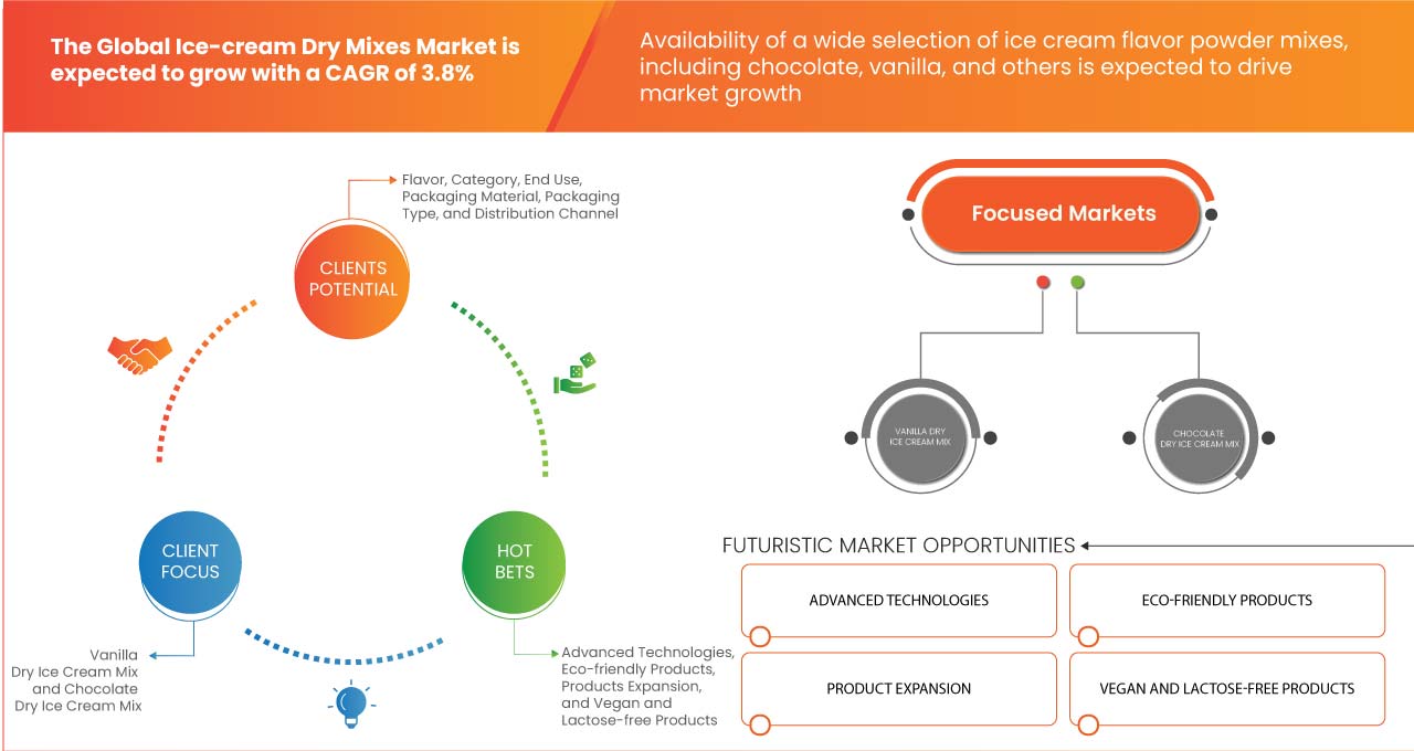 سوق خلطات الآيس كريم الجافة