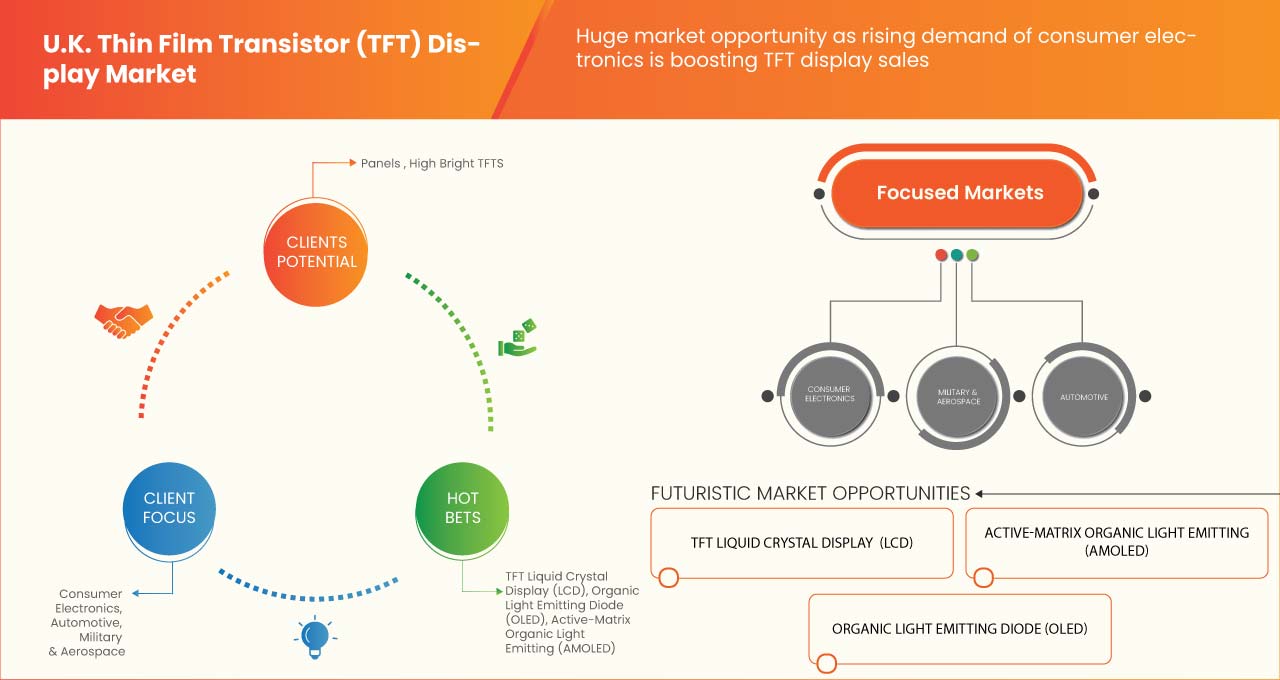 Britischer Markt für Dünnschichttransistor-Displays (TFT)