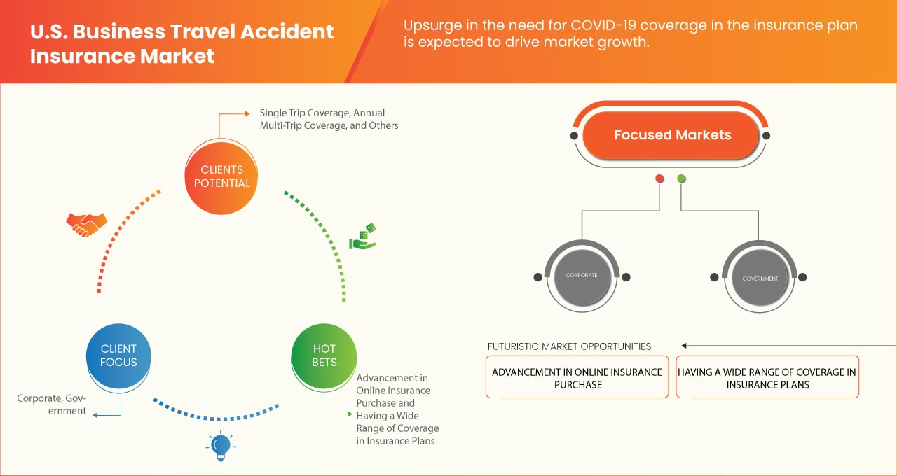 سوق التأمين على حوادث السفر للأعمال في الولايات المتحدة