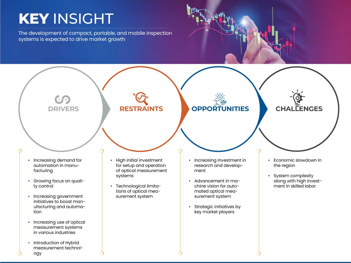 APAC and SEA Optical Measurement Market