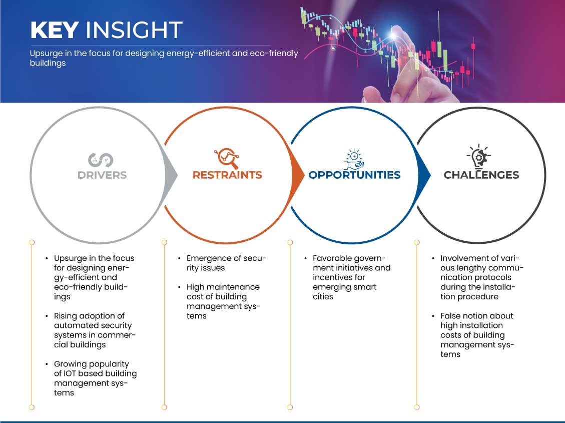 Markt für Gebäudemanagementsysteme in den GUS-Staaten und Asien