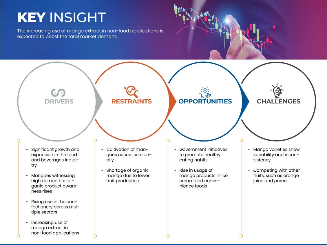 カナダ、中国、韓国、UAEのマンゴー市場