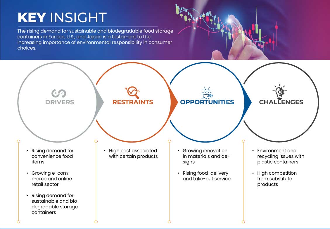 欧洲、美国和日本食品储存容器市场