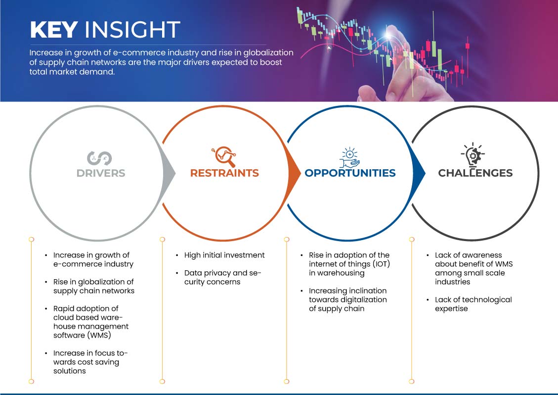 Europe Warehouse Management Software (WMS) Market