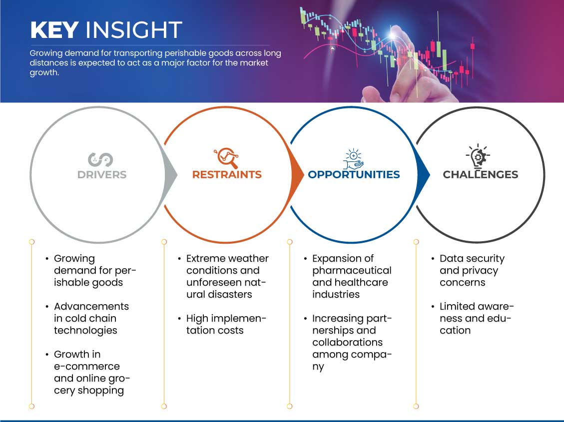 Cold Chain Tracking and Monitoring Market
