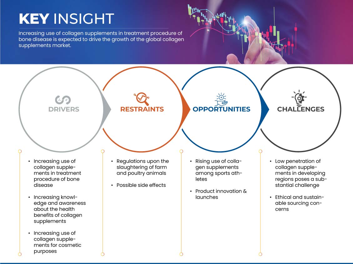 Collagen supplements Market