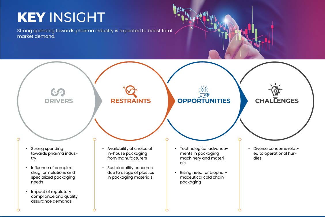 سوق التغليف الصيدلاني التعاقدي