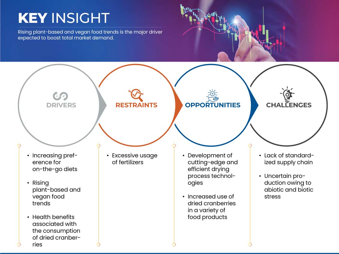 Dried Cranberry Market