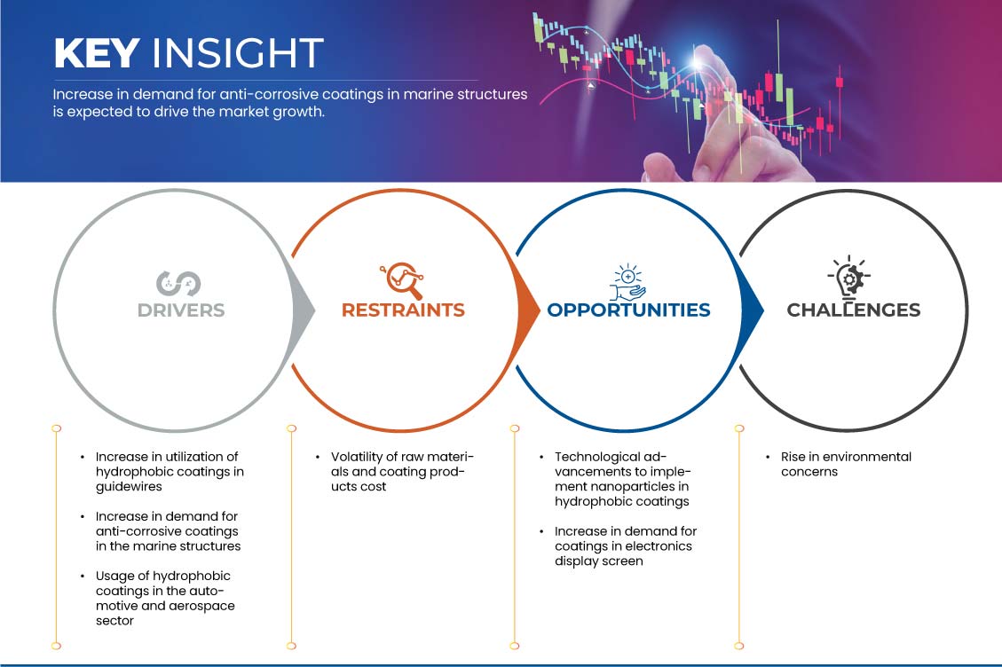 Marché des revêtements hydrophobes
