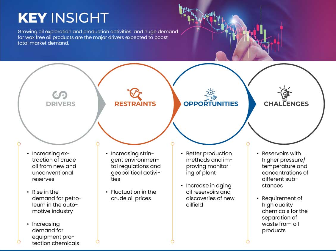 MENA Specialty Oilfield Chemicals Market