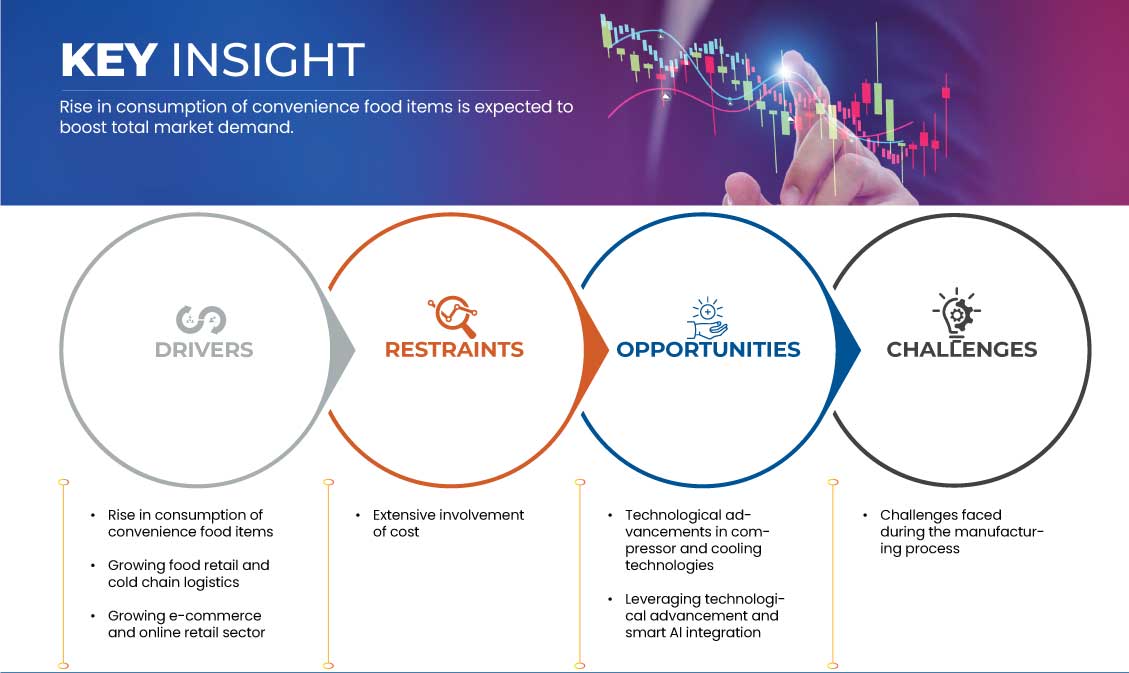 North America, Europe and China Commercial Refrigeration Equipment Market