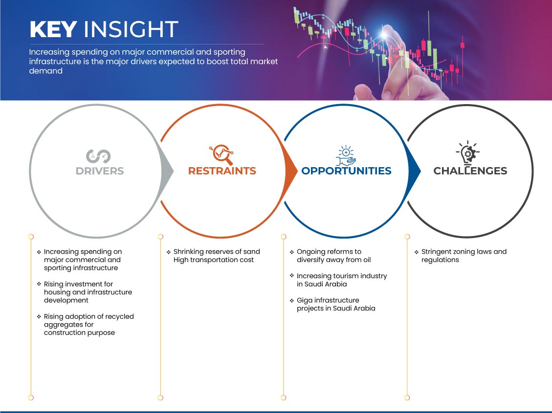 沙特阿拉伯骨料市场