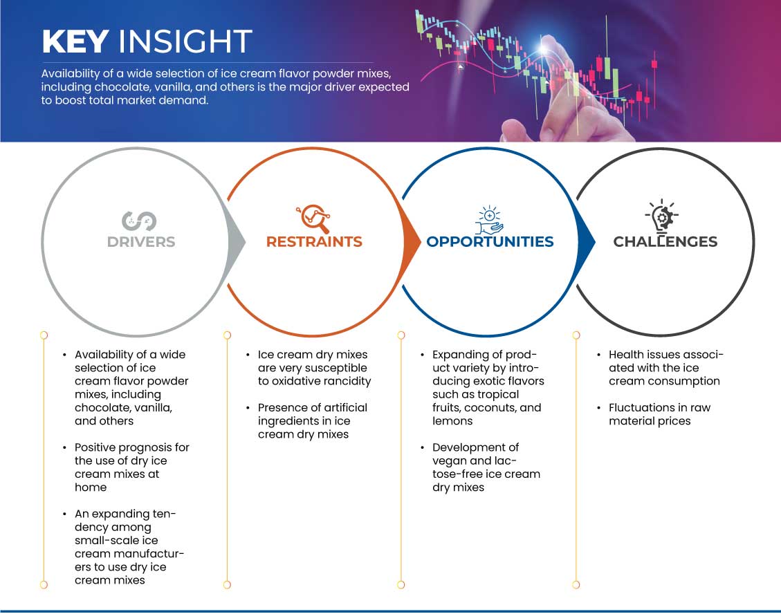 سوق خلطات الآيس كريم الجافة