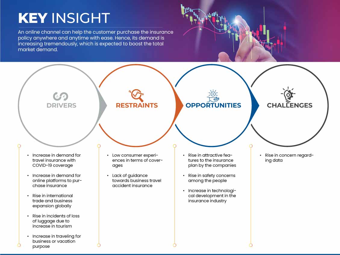 سوق التأمين على حوادث السفر للأعمال في الولايات المتحدة