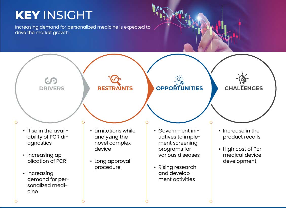سوق تفاعل البوليميراز المتسلسل في الولايات المتحدة
