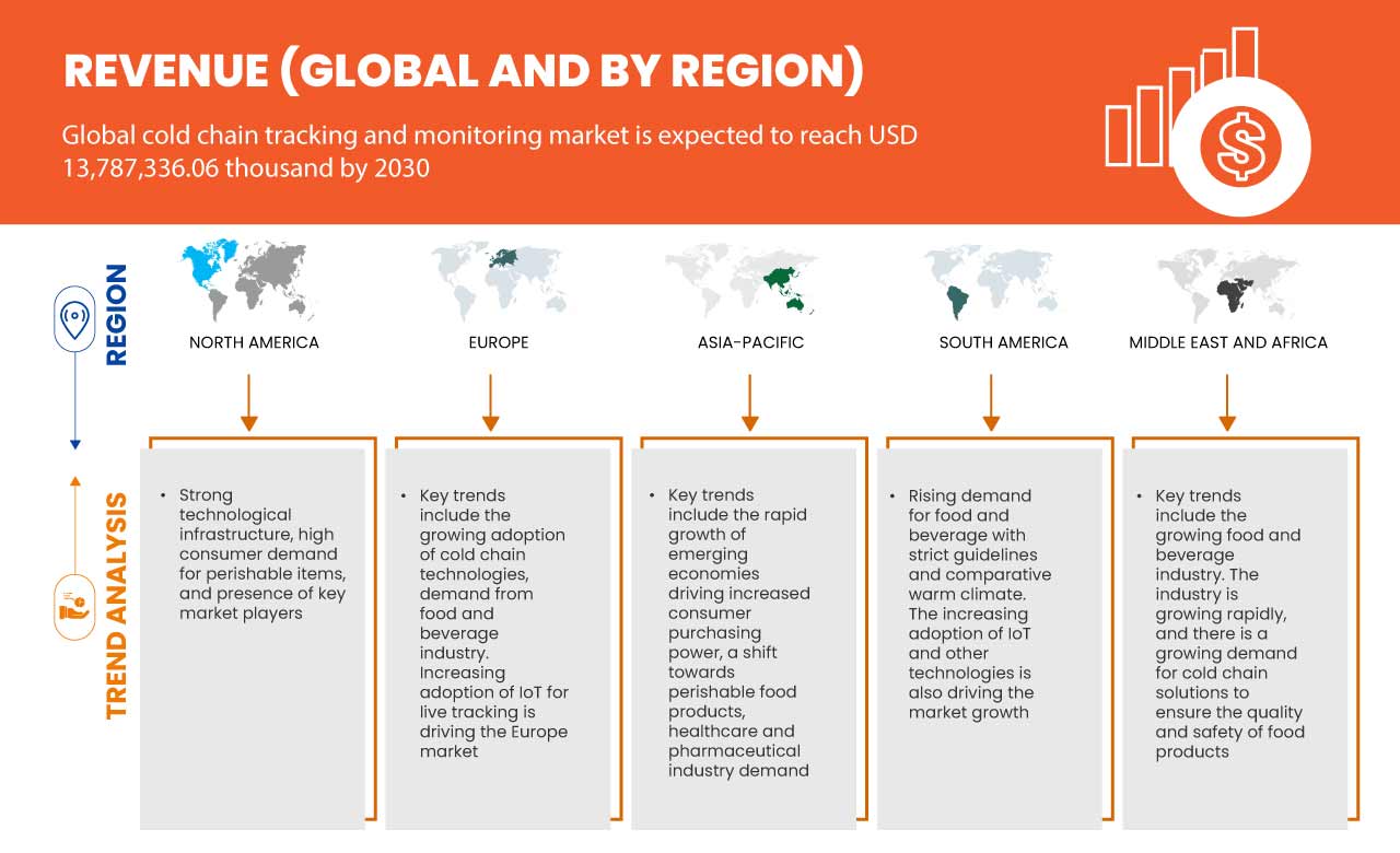 Cold Chain Tracking and Monitoring Market