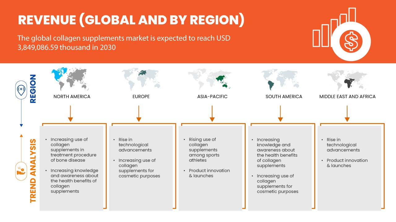 Collagen supplements Market