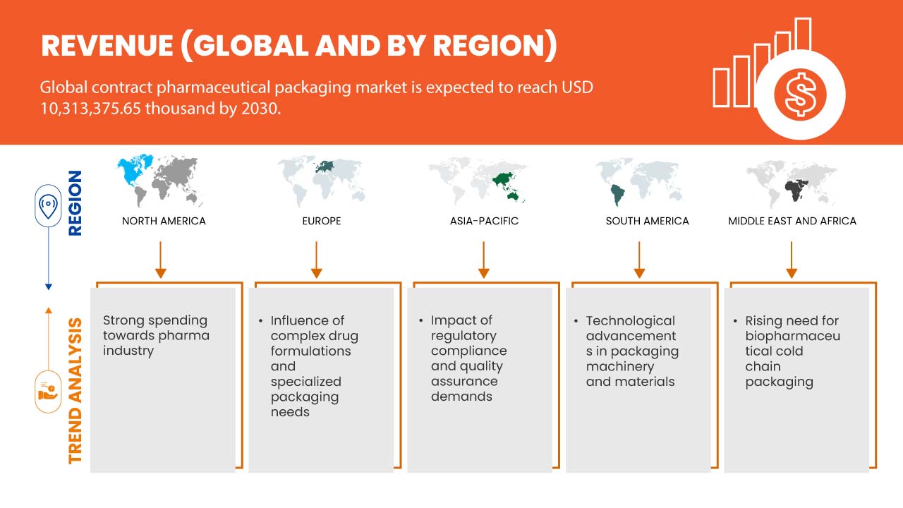 Contract Pharmaceutical Packaging Market 