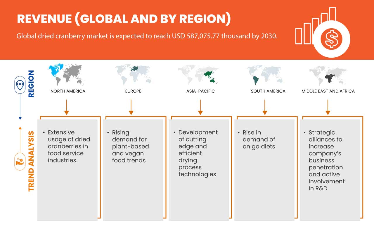 Dried Cranberry Market