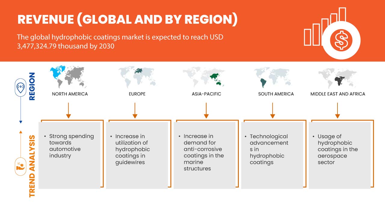 Marché des revêtements hydrophobes