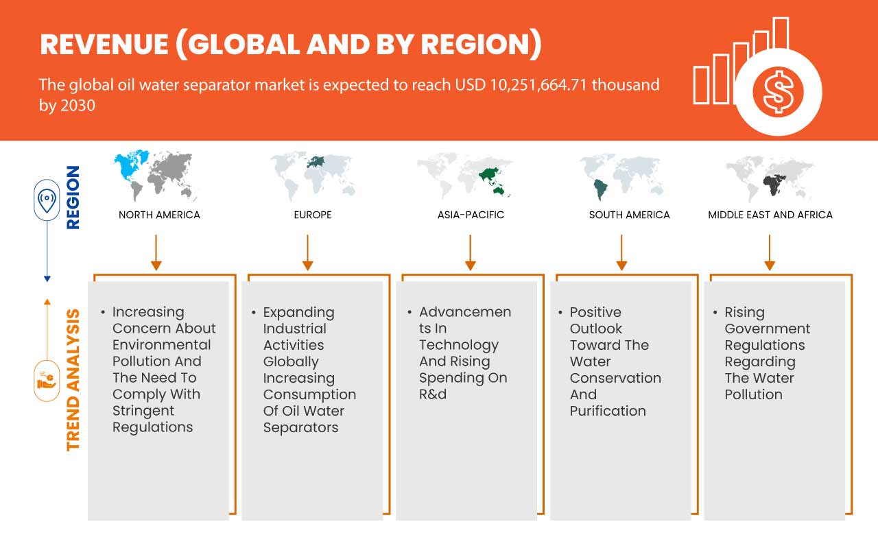 Oil Water Separator Market