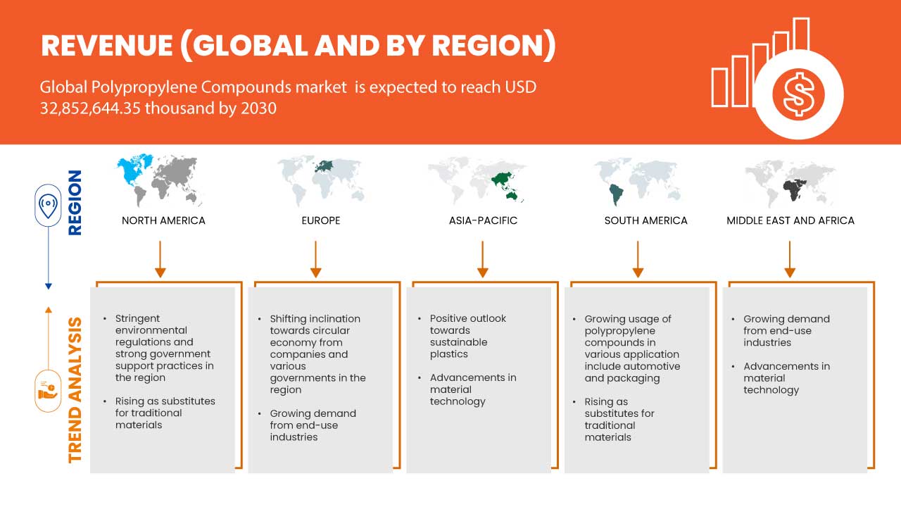 Polypropylene Compounds Market