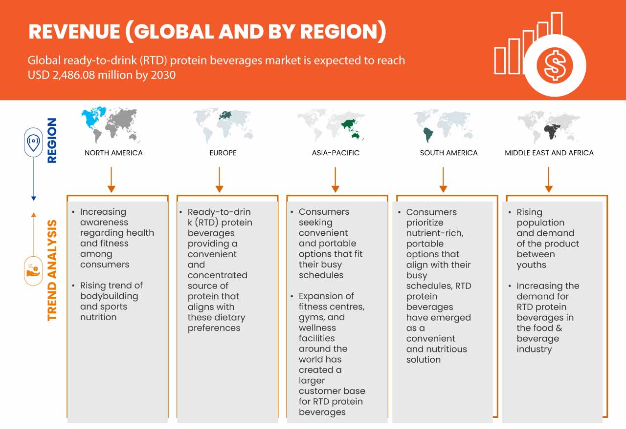 Ready-To-Drink (RTD) Protein Beverages Market