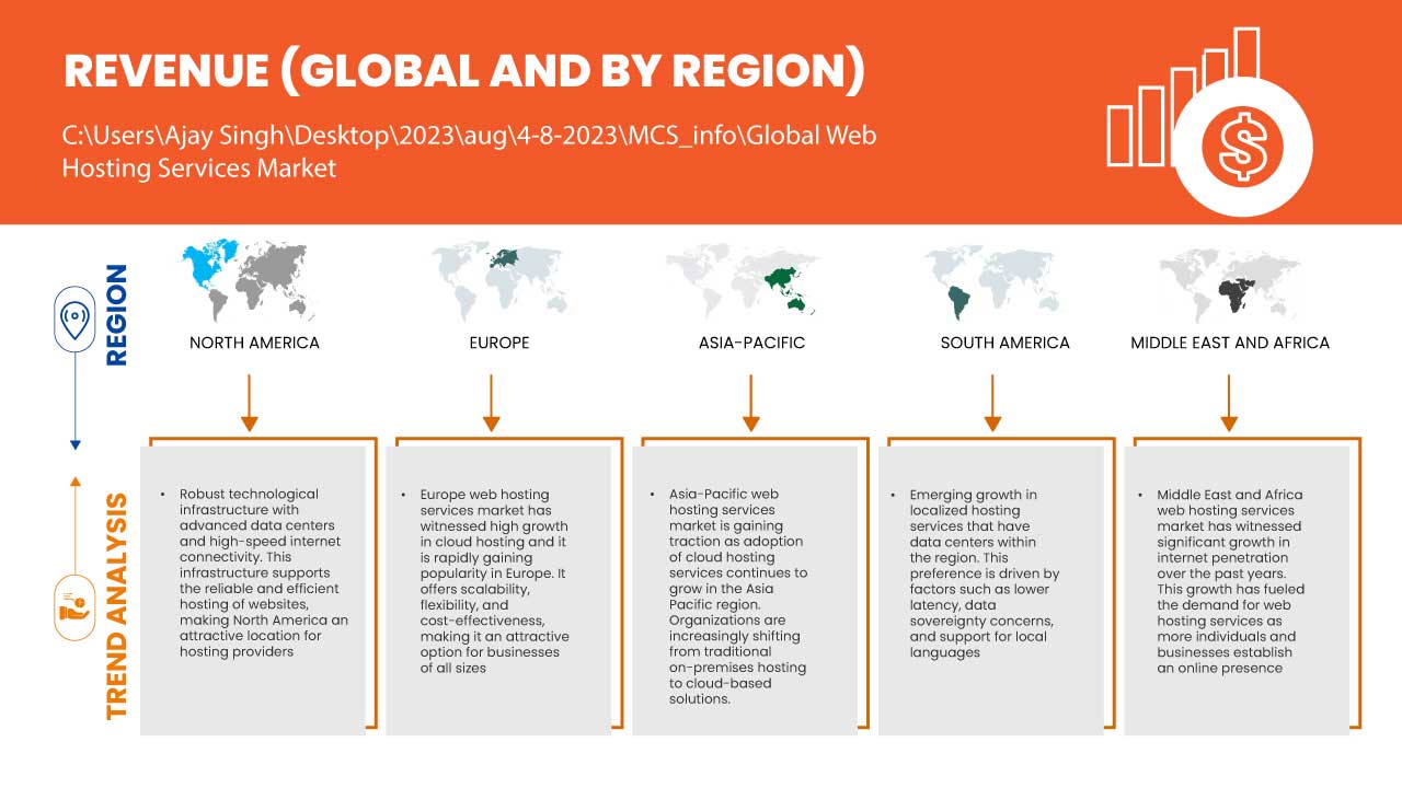 Web Hosting Services Market