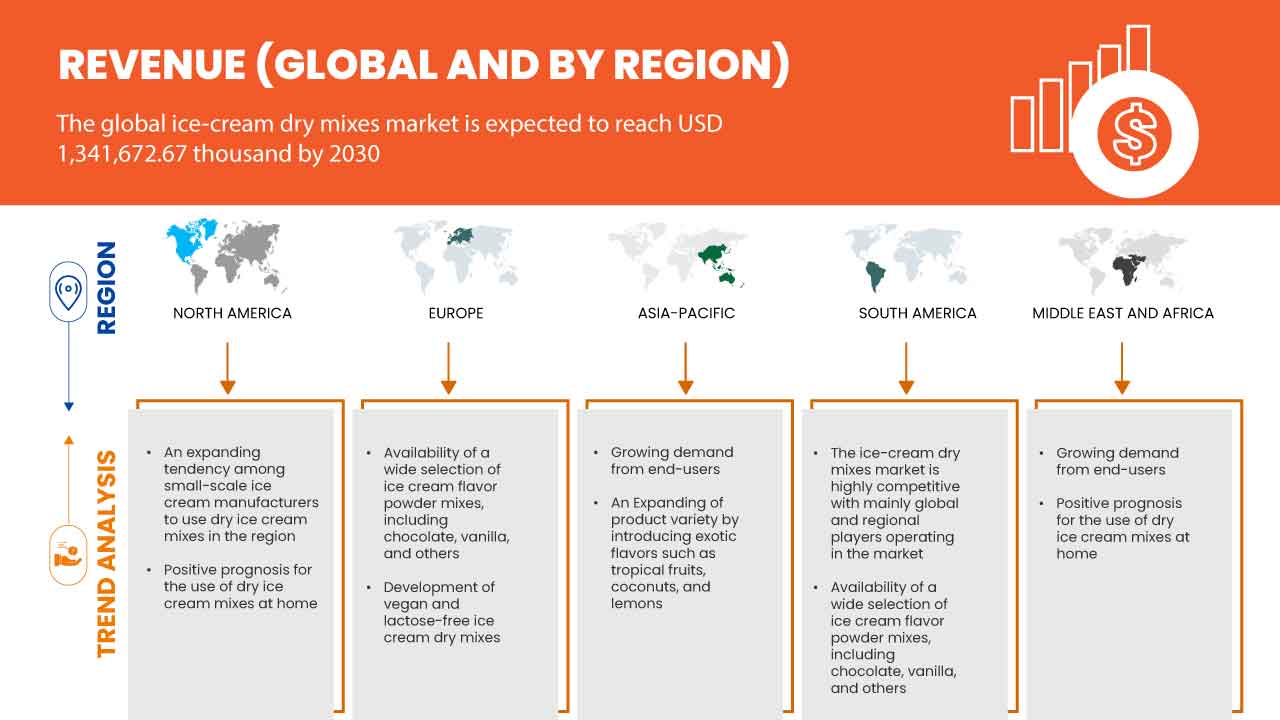 سوق خلطات الآيس كريم الجافة