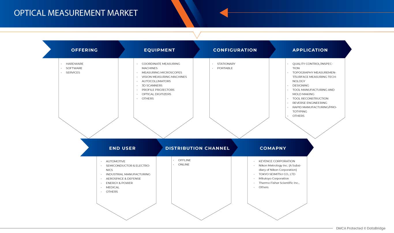 APAC and SEA Optical Measurement Market