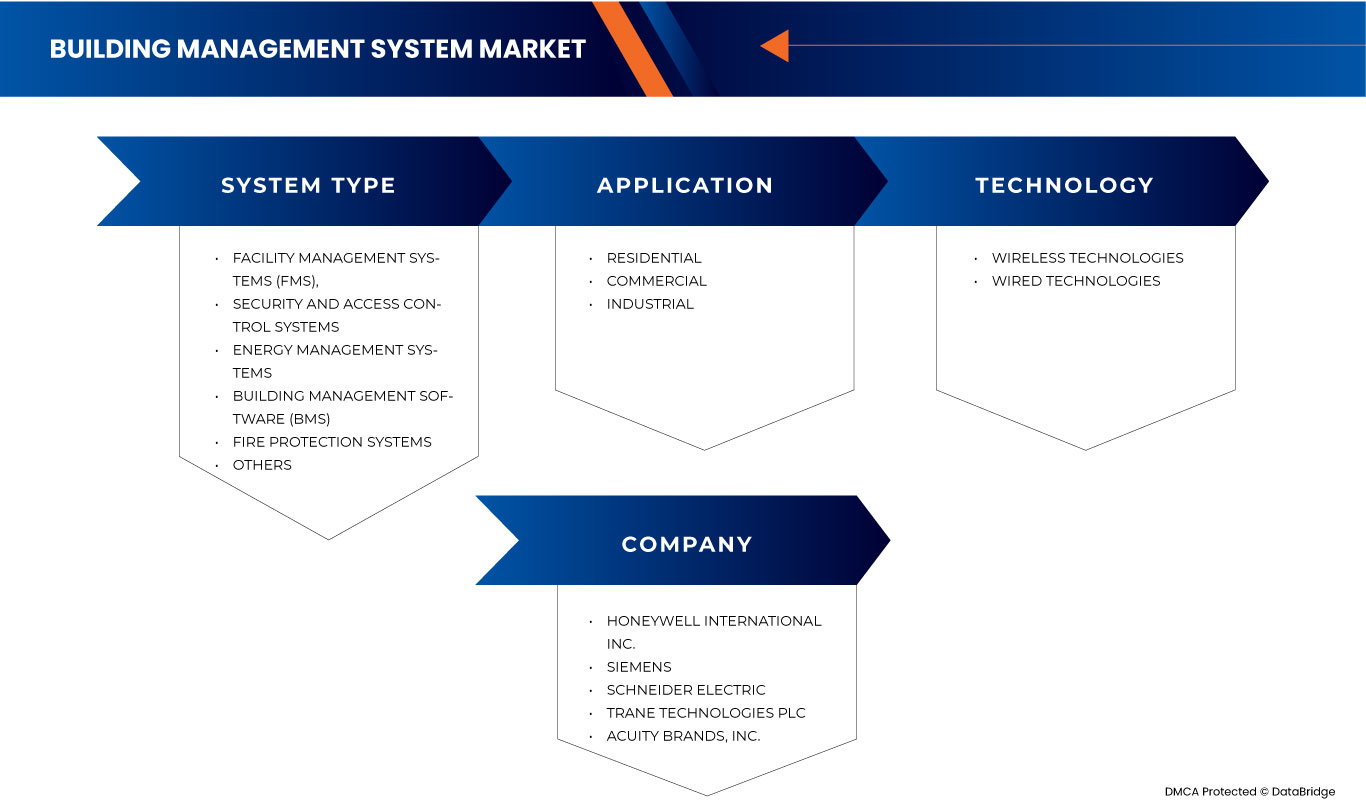 Markt für Gebäudemanagementsysteme in den GUS-Staaten und Asien