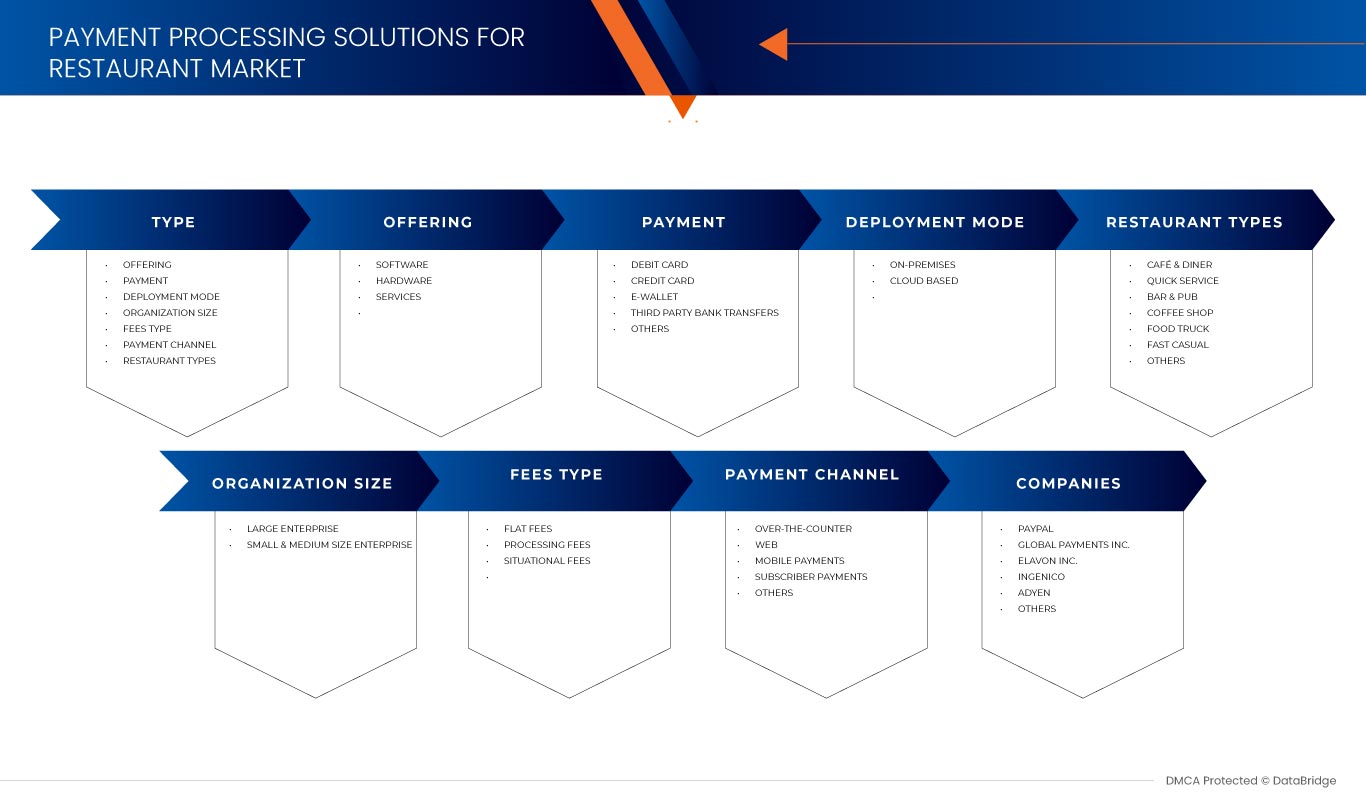 Europe Payment Processing Solutions for Restaurant Market