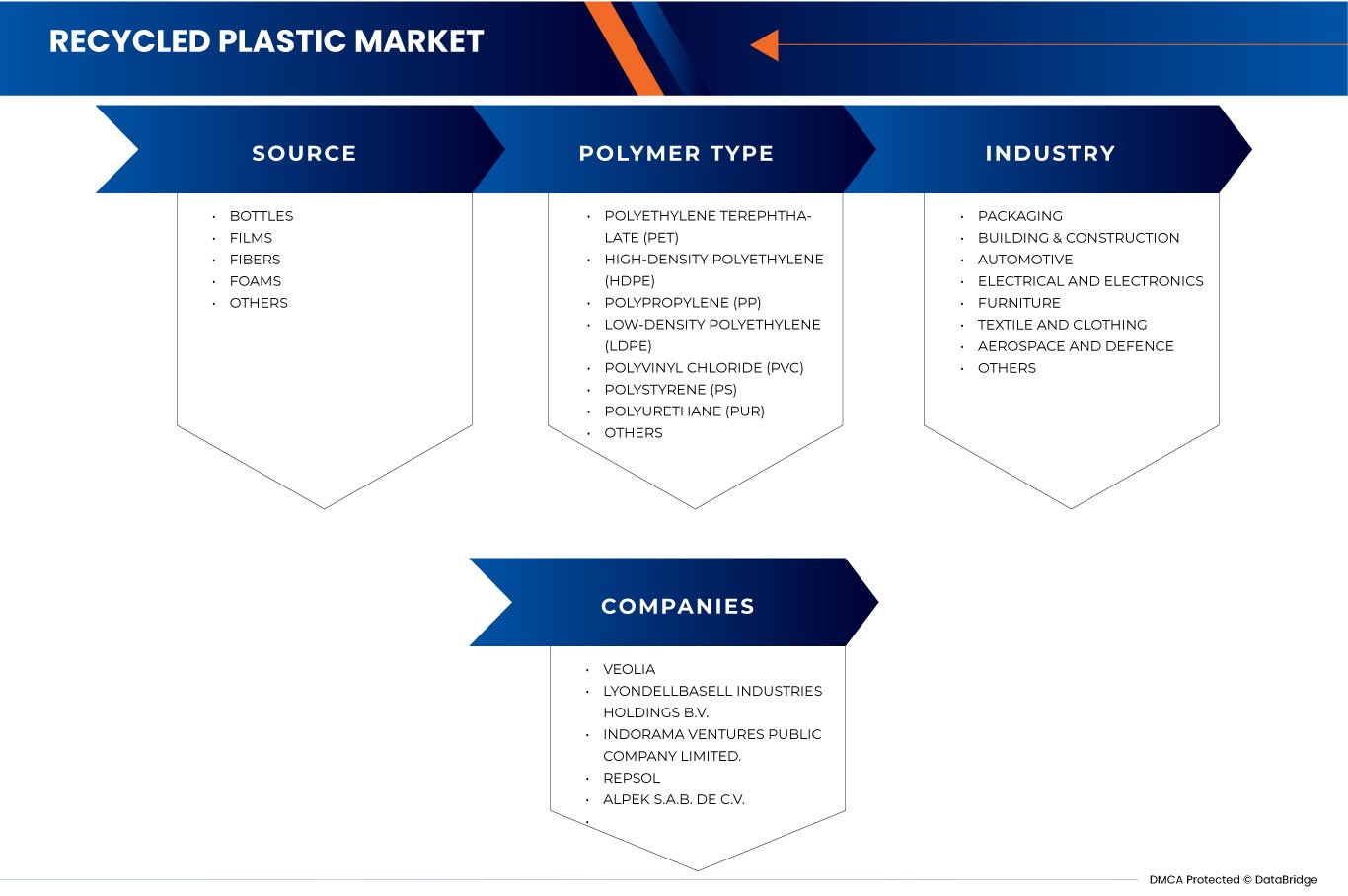 Europe Recycled Plastic Market