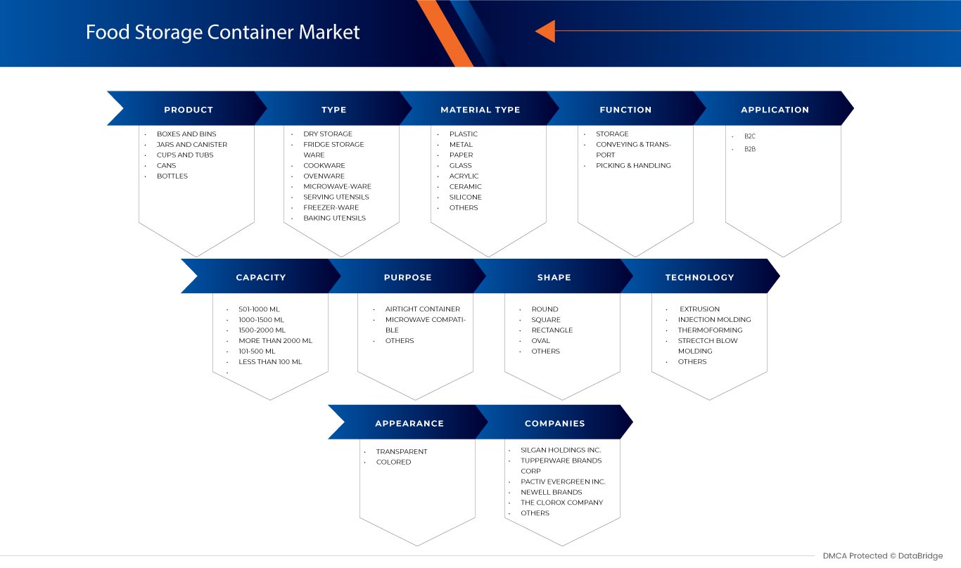 欧洲、美国和日本食品储存容器市场