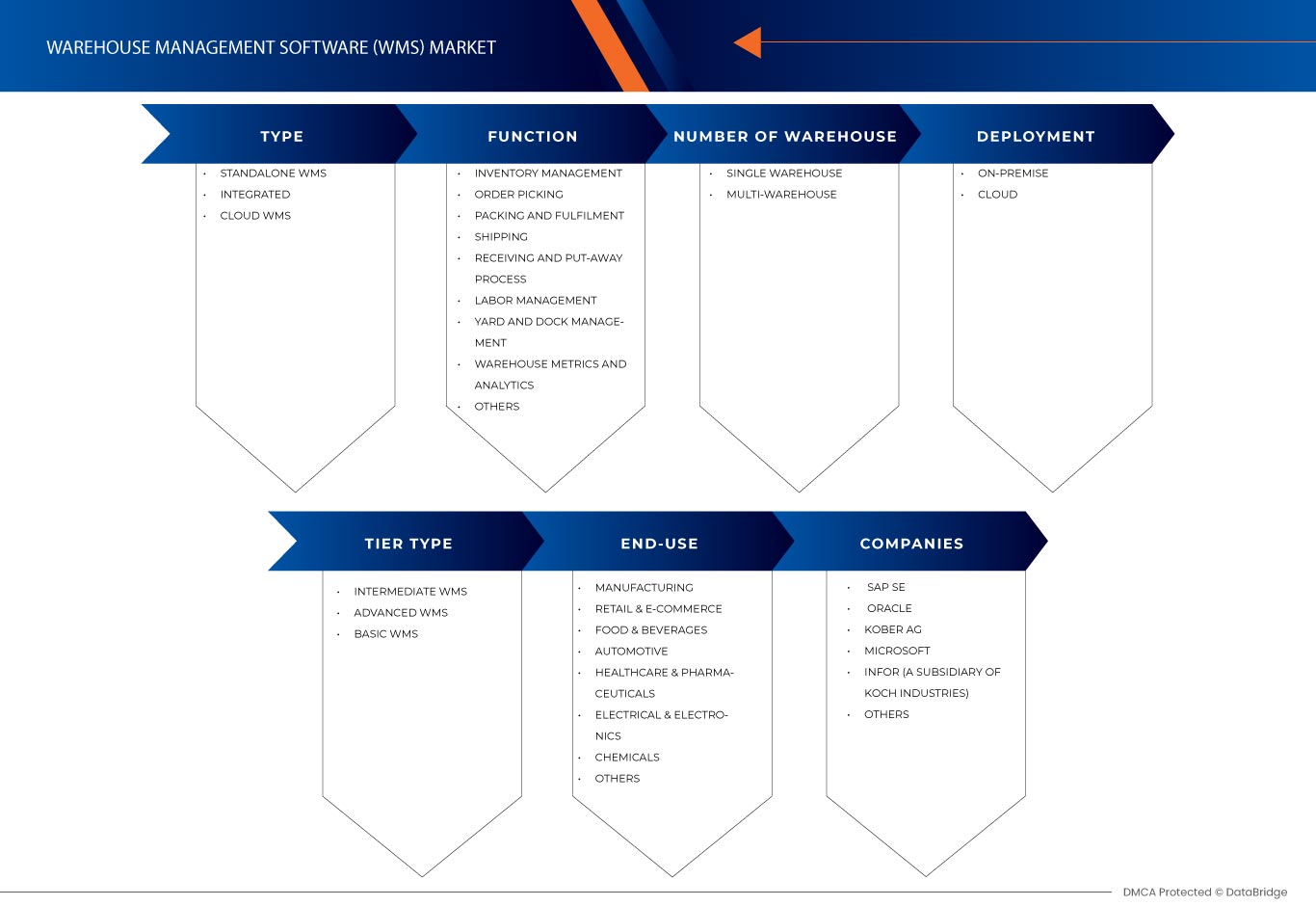 Europe Warehouse Management Software (WMS) Market