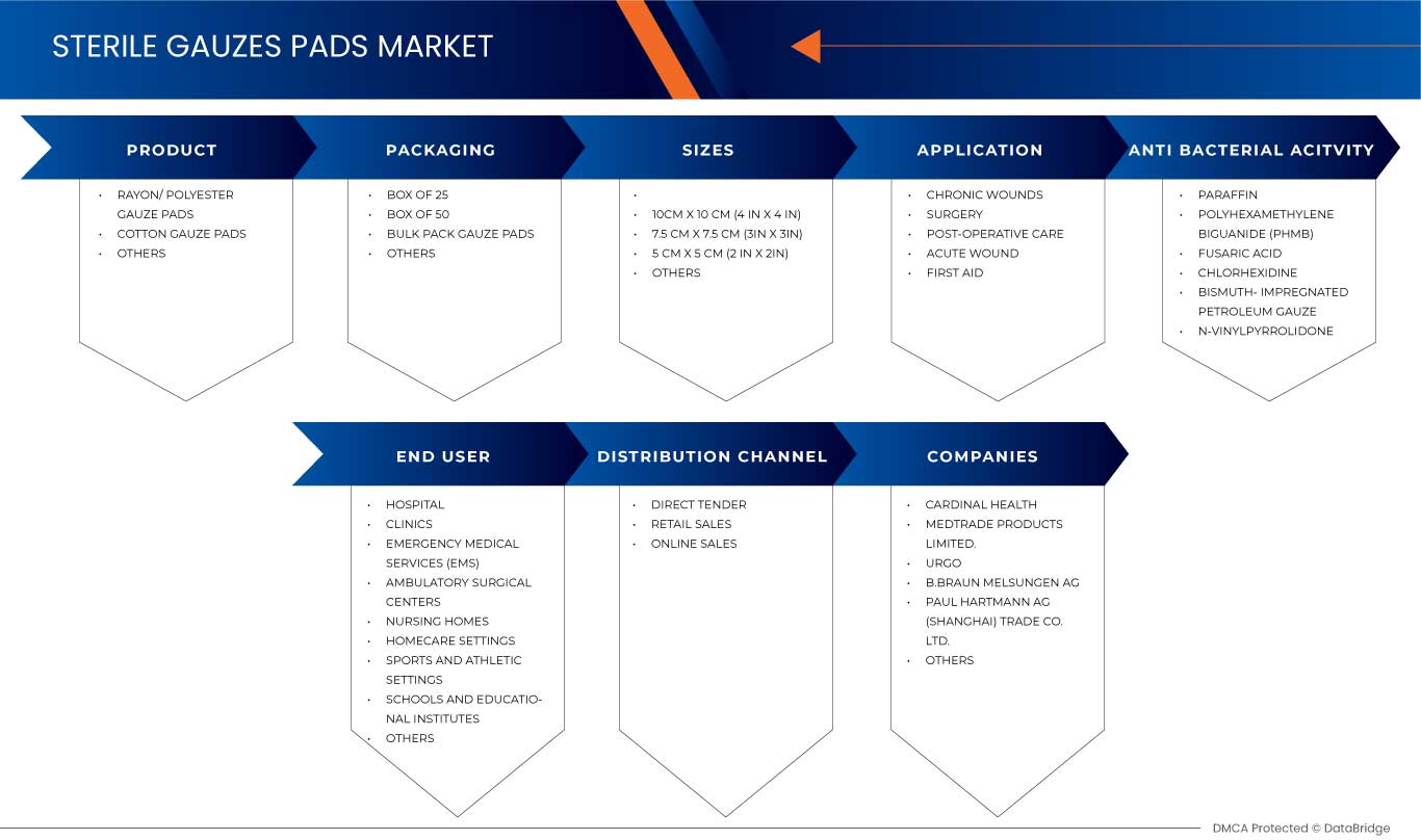 Europe and Middle East Sterile Gauzes Pads Market