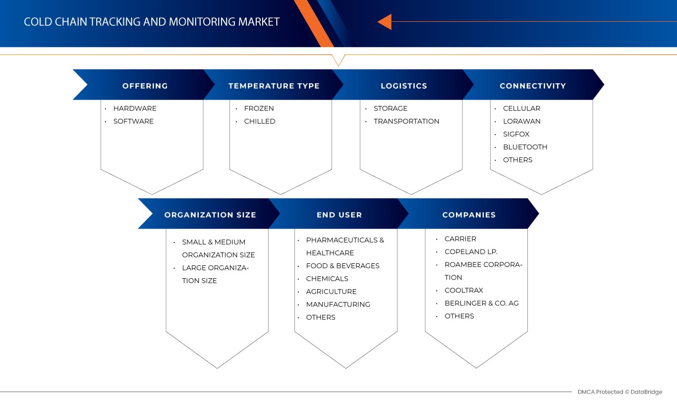 Cold Chain Tracking and Monitoring Market