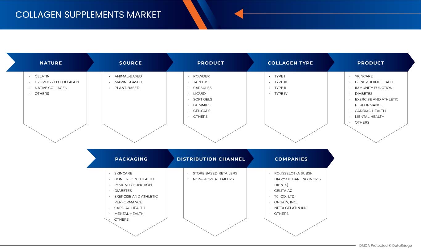 Collagen supplements Market