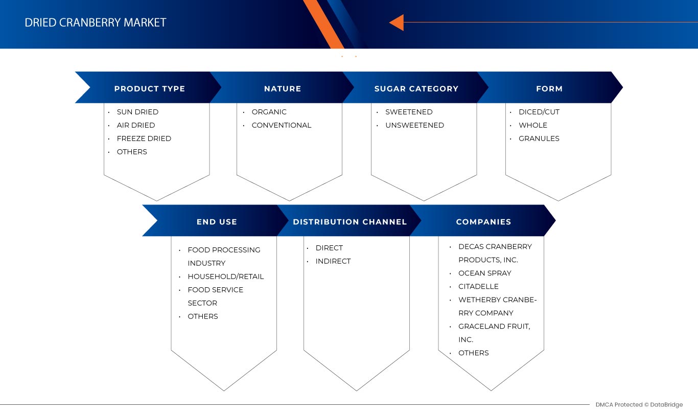 Dried Cranberry Market