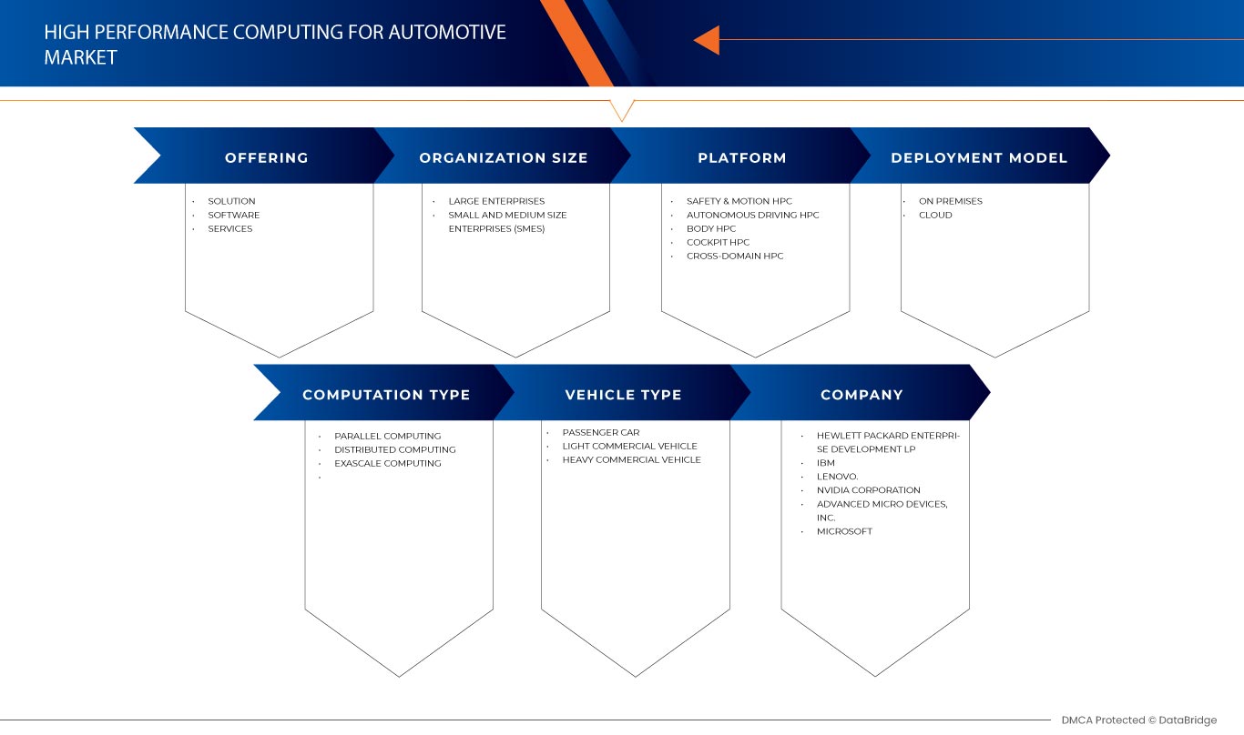 الحوسبة عالية الأداء لسوق السيارات