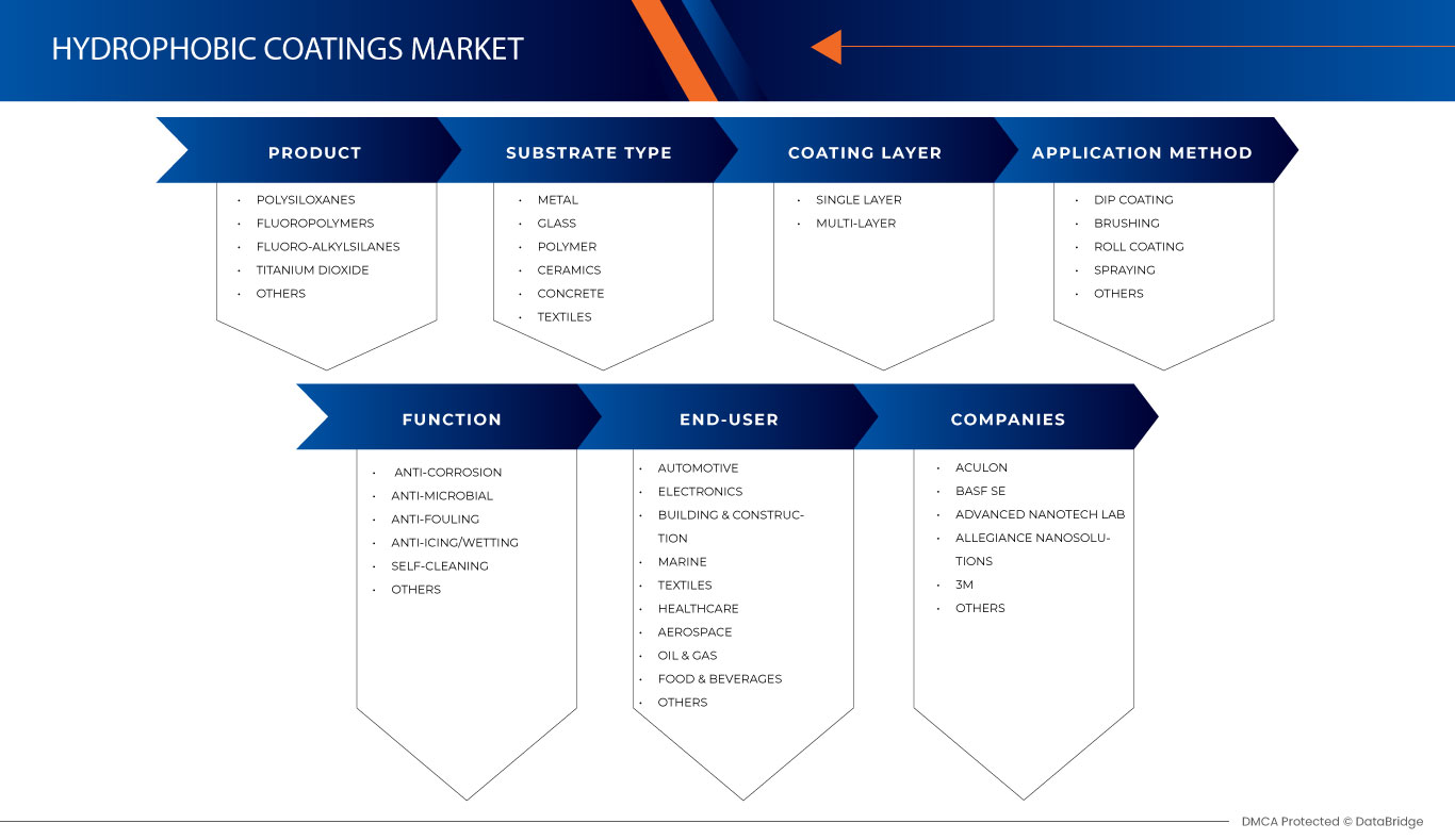 Marché des revêtements hydrophobes