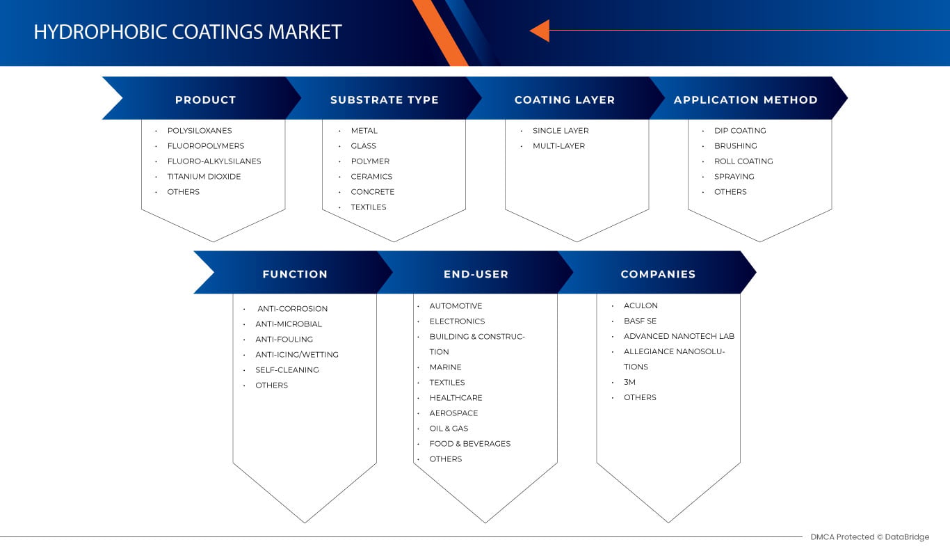 Hydrophobic Coatings Market