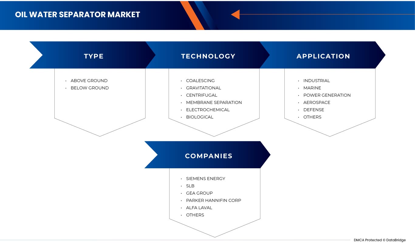 Oil Water Separator Market